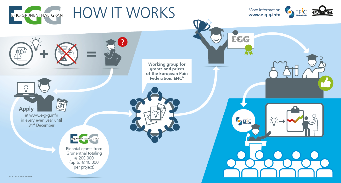 EFIC-Grünenthal (E-G-G) Infographic:How it works