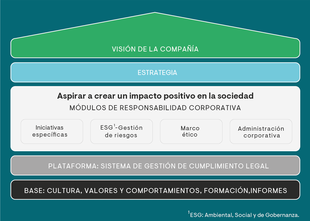 Diagrama: Los cuatro módulos de nuestro Programa de Responsabilidad Corporativa
